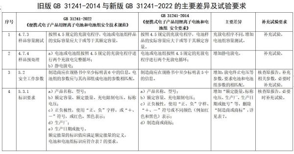 锂离子电池及电池组新版标准发布，2024年实施！