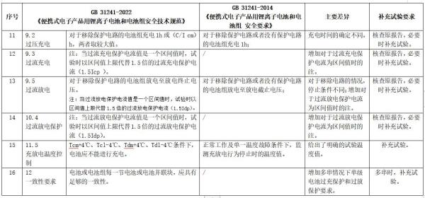 锂离子电池及电池组新版标准发布，2024年实施！